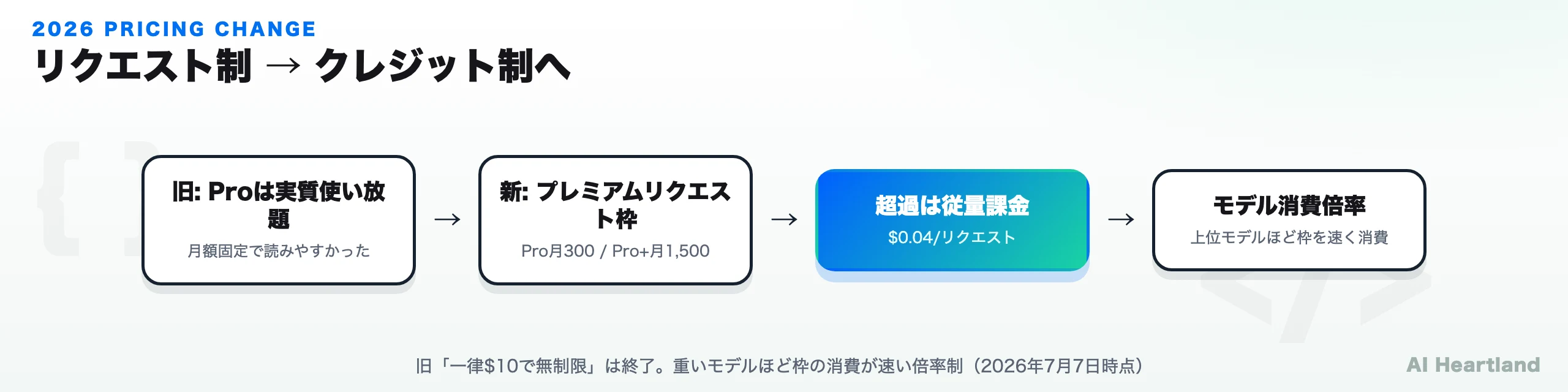料金改定：旧『一律$10で無制限』から、プレミアムリクエスト枠＋超過$0.04/reqのクレジット制へ
