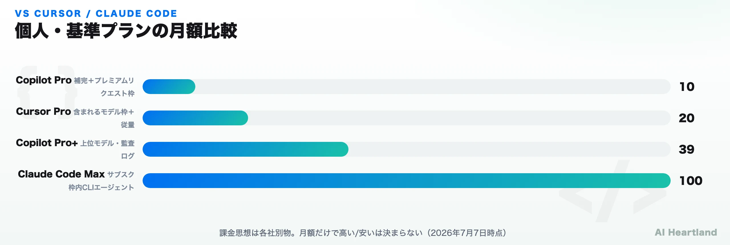 Copilot・Cursor・Claude Codeの料金と思想の比較：補完中心・IDE一体エージェント・ターミナル自律