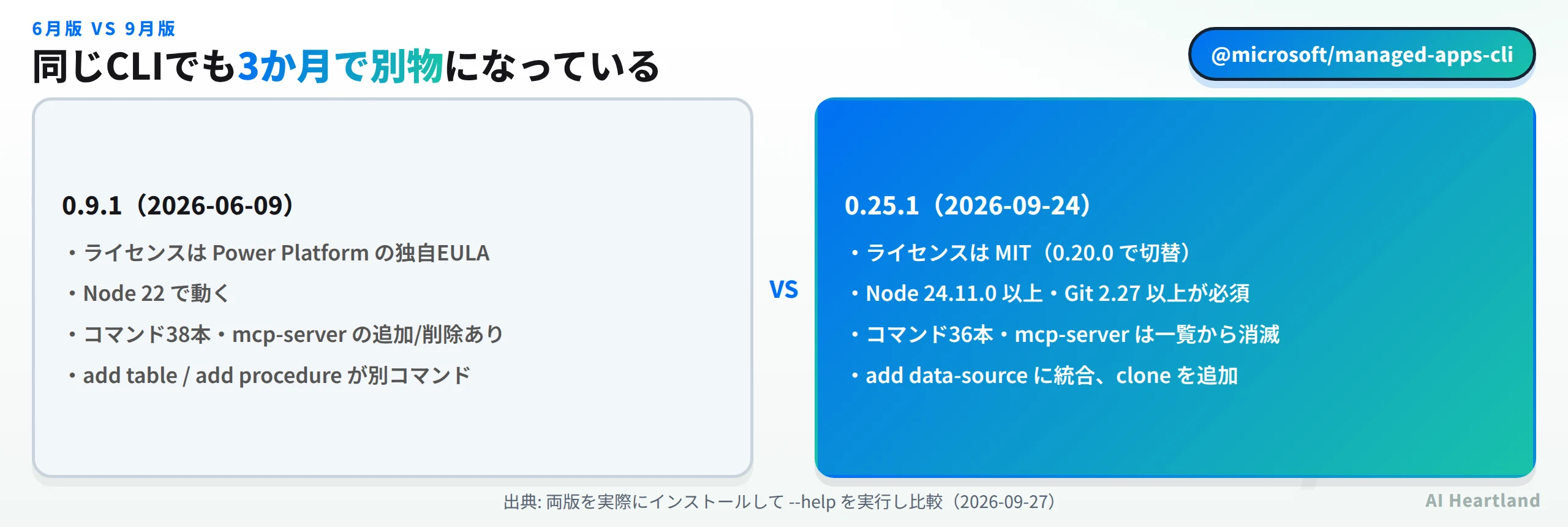 0.9.1と0.25.1の比較。0.9.1はPower Platform独自EULA・Node 22・コマンド38本・mcp-serverの追加削除あり・add table/add procedureが別コマンド。0.25.1はMIT（0.20.0で切替）・Node 24.11.0以上とGit 2.27以上が必須・コマンド36本・mcp-serverは一覧から消滅・add data-sourceに統合しcloneを追加