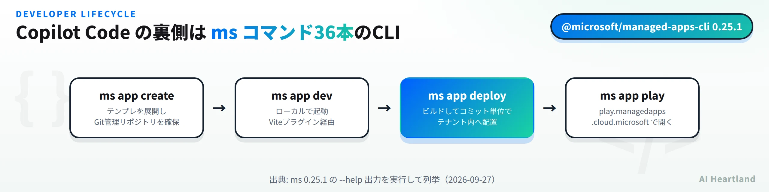 Managed Apps CLIの開発ライフサイクル。ms app createでテンプレを展開しGit管理リポジトリを確保、ms app devでViteプラグイン経由のローカル起動、ms app deployでコミット単位のテナント内配置、ms app playでplay.managedapps.cloud.microsoftを開く