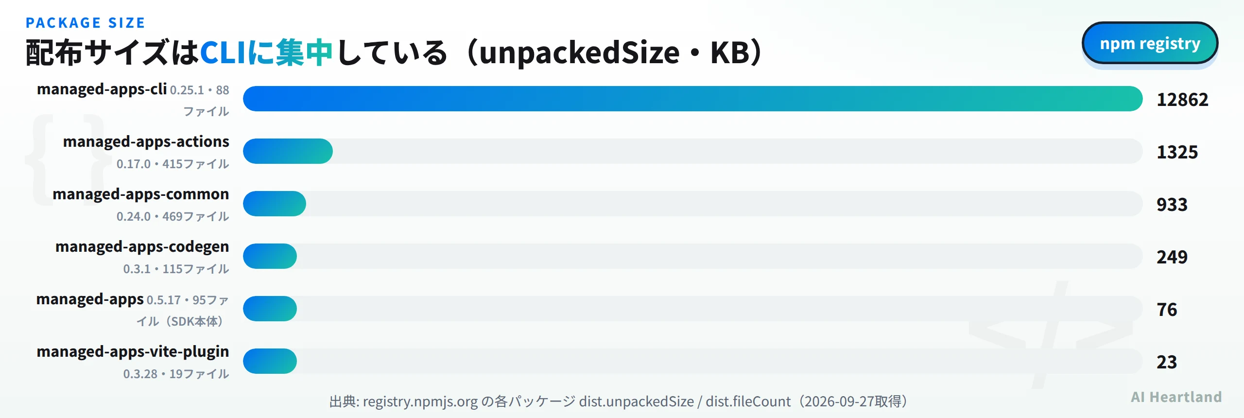 6パッケージのunpackedSize比較。managed-apps-cliが12862KBで突出し、managed-apps-actions 1325KB、managed-apps-common 933KB、managed-apps-codegen 249KB、SDK本体のmanaged-appsは76KB、managed-apps-vite-pluginは23KB