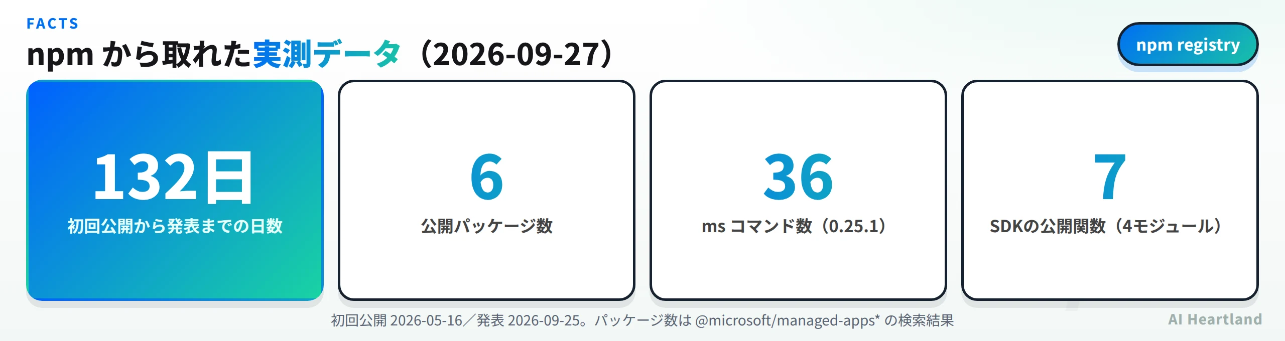 npmから取れた実測データ。初回公開から発表までの日数は132日、公開パッケージ数6、msコマンド数36（0.25.1）、SDKの公開関数7個（4モジュール）