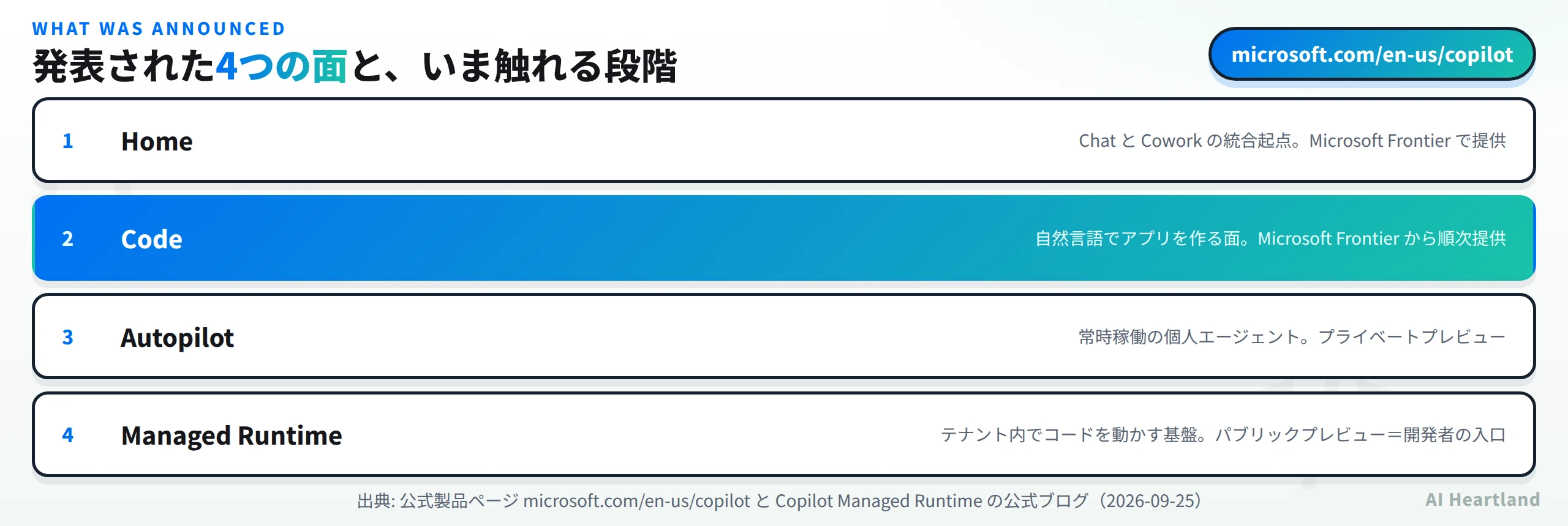 発表された4つの面。HomeはChatとCoworkの統合起点でMicrosoft Frontierで提供、Codeは自然言語でアプリを作る面でFrontierから順次提供、Autopilotは常時稼働の個人エージェントでプライベートプレビュー、Managed Runtimeはテナント内でコードを動かす基盤でパブリックプレビュー