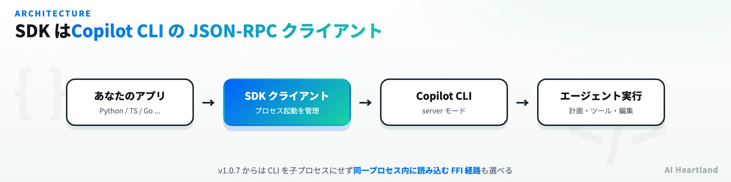 Copilot SDKのアーキテクチャ。あなたのアプリからSDKクライアント、JSON-RPC経由でserverモードのCopilot CLI、そしてエージェント実行へと繋がる4段のフロー