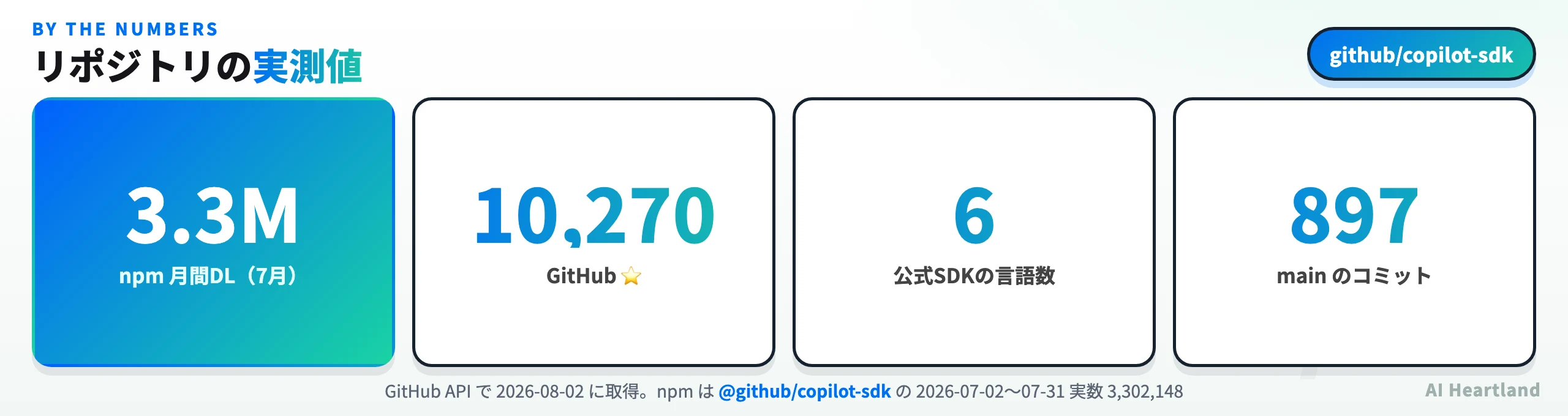 Copilot SDKの実測値。npm月間ダウンロード3.3M、GitHubスター10,270、公式SDKの言語数6、mainのコミット897