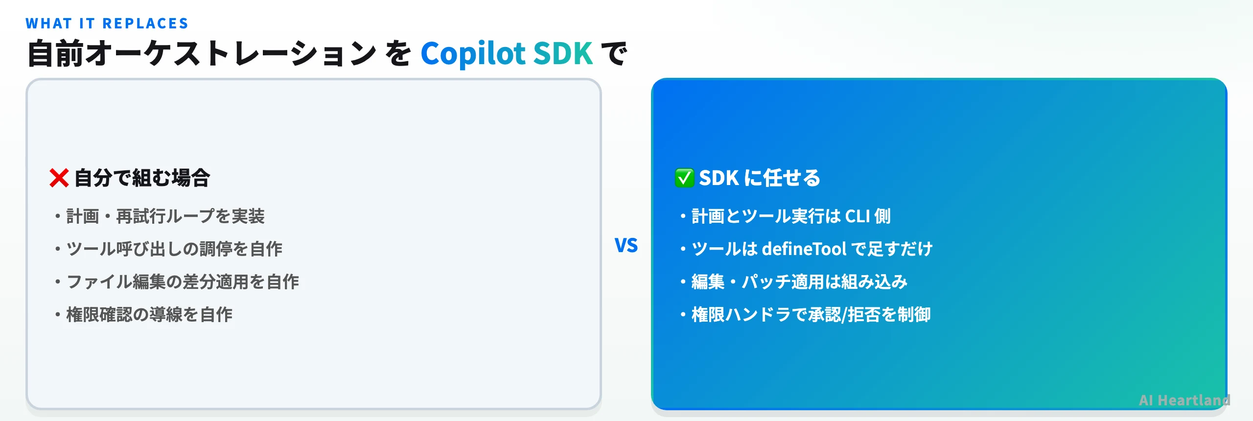 自前でエージェントを組む場合とCopilot SDKに任せる場合の対比。自前では計画・再試行ループ、ツール呼び出しの調停、ファイル編集の差分適用、権限確認の導線をすべて実装する必要があるが、SDKではそれぞれCLI側の処理、defineTool、組み込みのパッチ適用、権限ハンドラで置き換わる