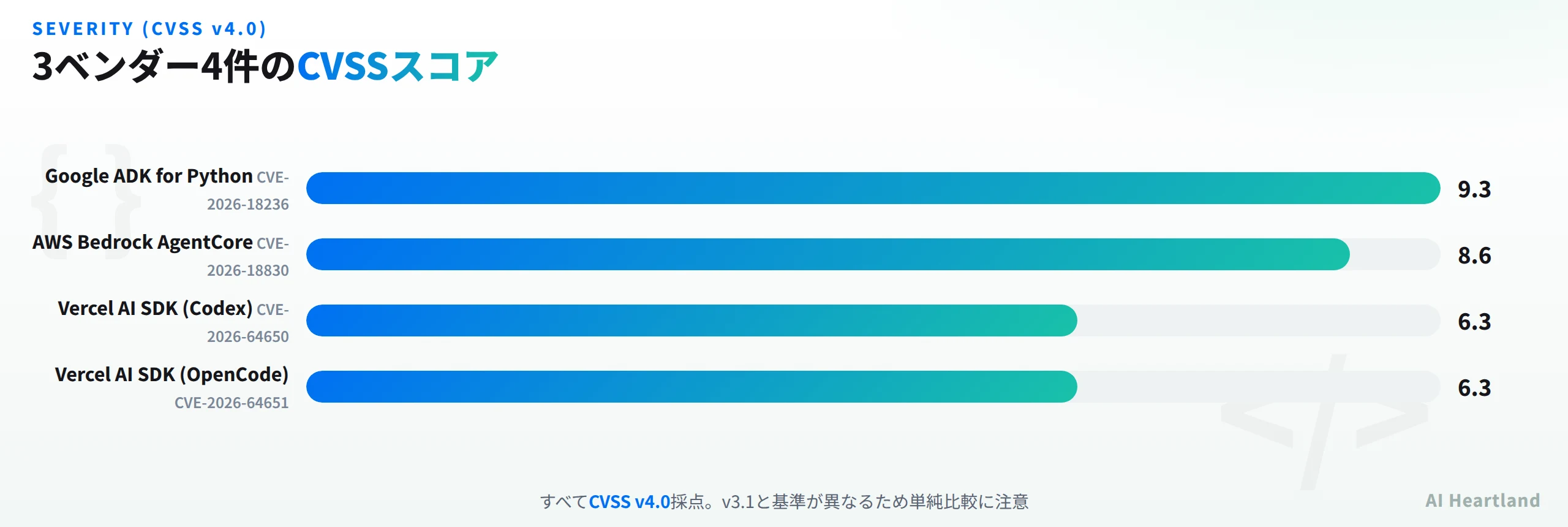 Google ADK・AWS AgentCore・Vercel AI SDK（Codex/OpenCode）のCVSS v4.0スコアを示す棒グラフ。Google ADKが9.3で最高値