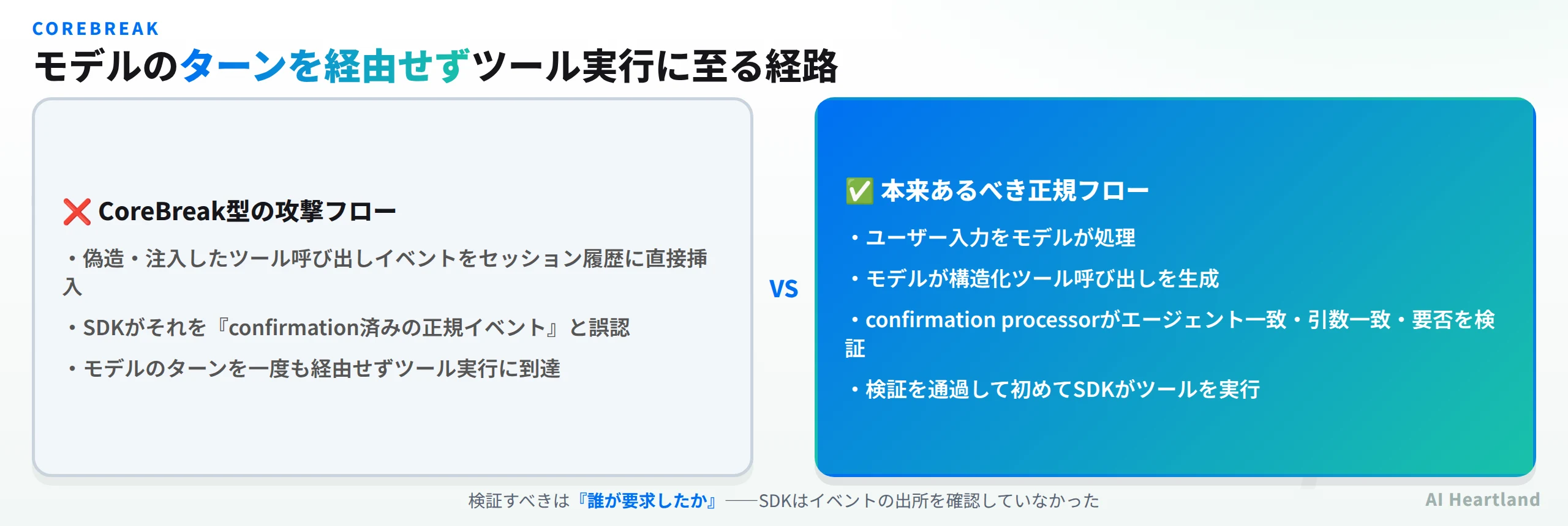 CoreBreak攻撃フローと正規フローの比較図。攻撃フローは偽造イベントの注入でモデルのターンを経由せずツール実行に到達し、正規フローはconfirmation processorの検証を経てからツールを実行する