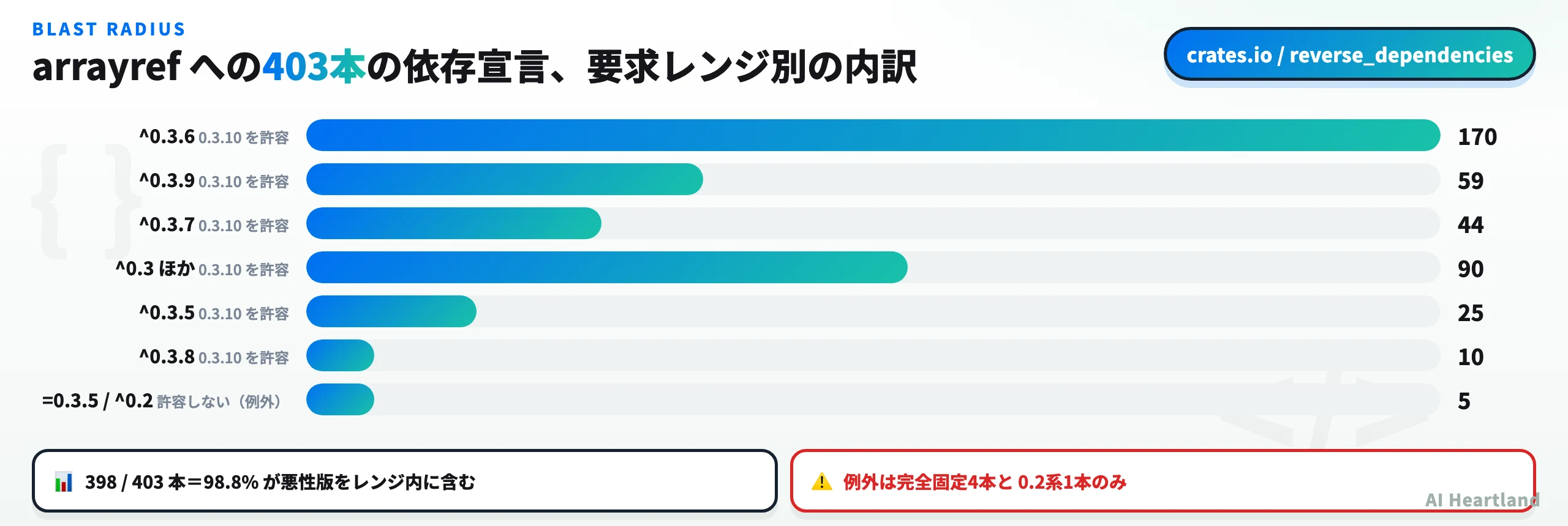 arrayrefへの403本の依存宣言のうち398本が0.3.10を許容していたことを示す棒グラフ