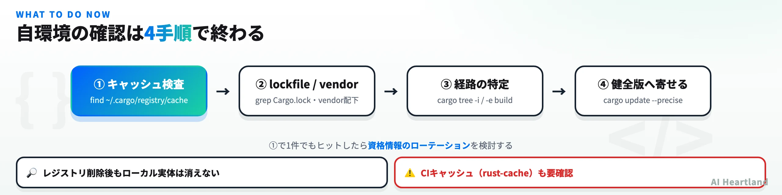 キャッシュ検査・lockfile検査・経路特定・健全版への更新という4手順を示した図