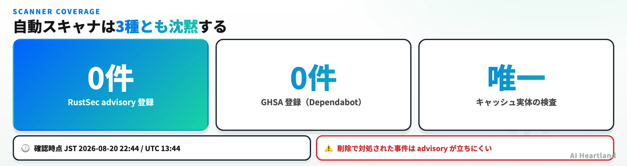 advisory未登録のためcargo auditとDependabotが反応せず、キャッシュ検査のみが有効であることを示す図