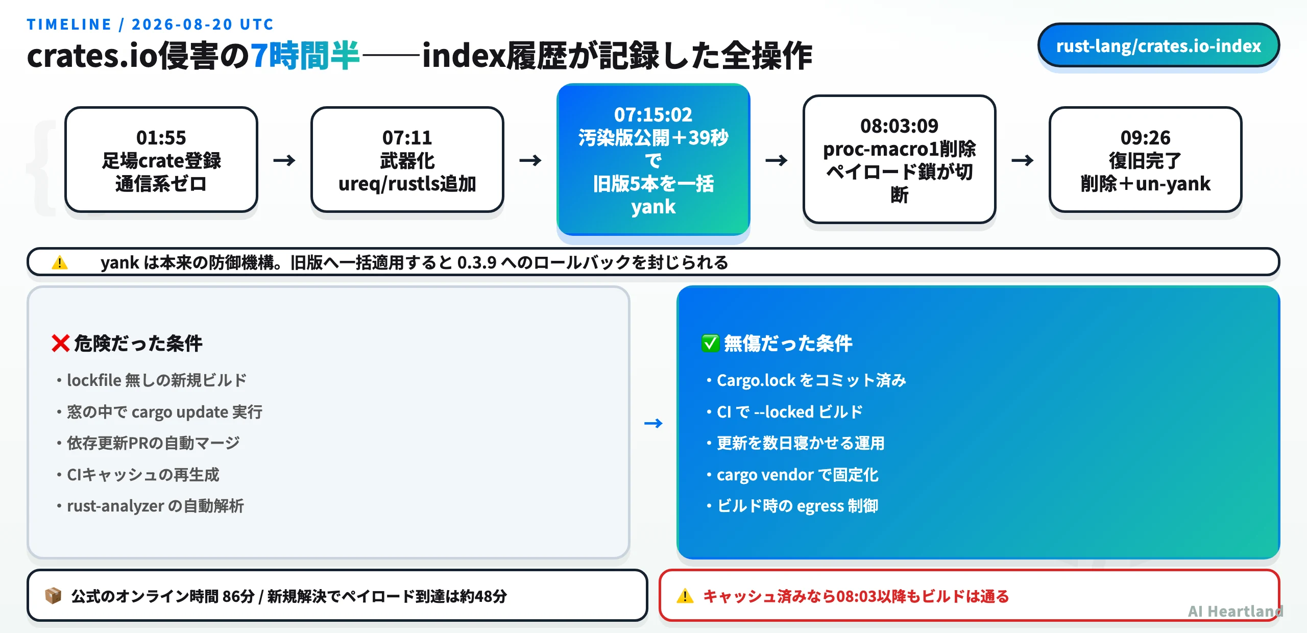 2026年8月20日のcrates.io侵害タイムライン。01:55のproc-macro1公開から09:26の復旧完了までをUTCで示す