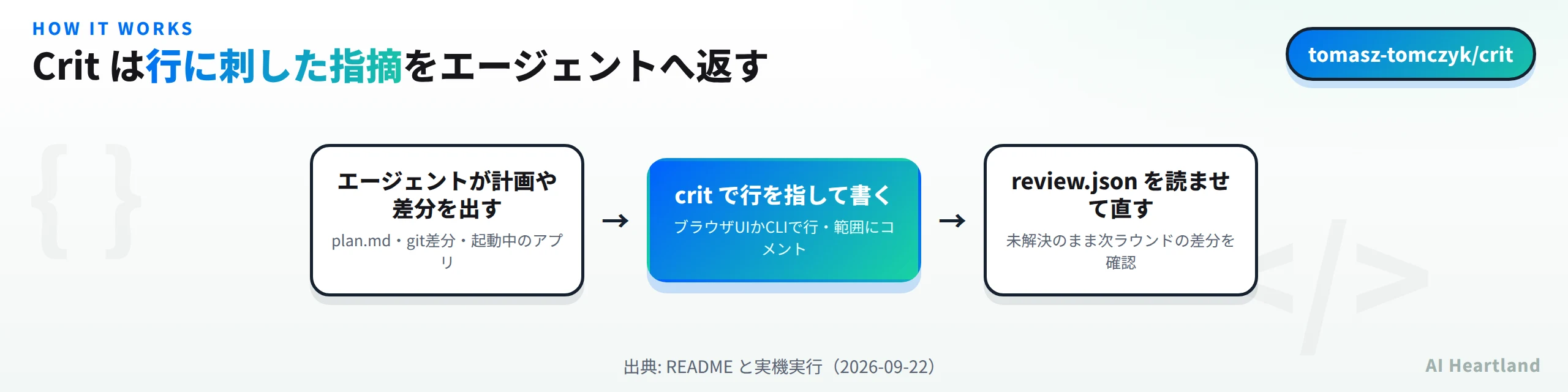 Critの流れ：エージェントが計画や差分を出し、利用者がブラウザUIかCLIで行や範囲にコメントを付け、review.jsonに記録された指摘をエージェントが読んで修正し、次のラウンドの差分を確認する