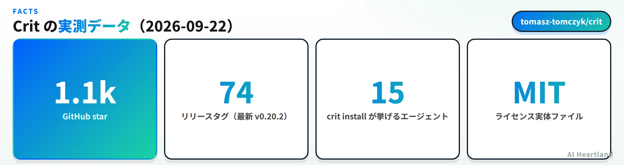 Critの実測データ：GitHub star 1.1k、リリースタグ74本で最新はv0.20.2、crit installが挙げるエージェントは15種、ライセンスはMITの実体ファイルあり