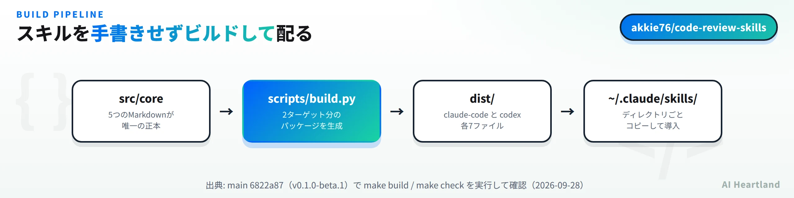 code-review-skillsのビルド構成。src/coreの5つのMarkdownが唯一の正本、scripts/build.pyが2ターゲット分のパッケージを生成、dist/にclaude-codeとcodexが各7ファイル、~/.claude/skills/へディレクトリごとコピーして導入
