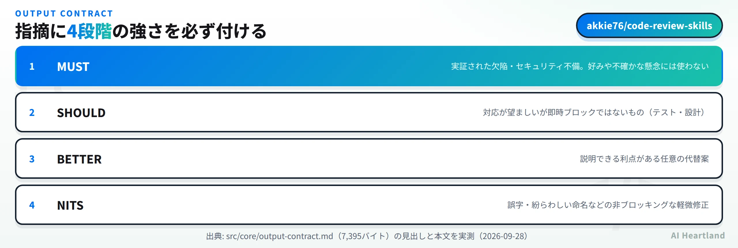 4段階のアクションレベル。MUSTは実証された欠陥・セキュリティ不備で好みや不確かな懸念には使わない、SHOULDは対応が望ましいが即時ブロックではないもの、BETTERは説明できる利点がある任意の代替案、NITSは誤字や紛らわしい命名などの非ブロッキングな軽微修正