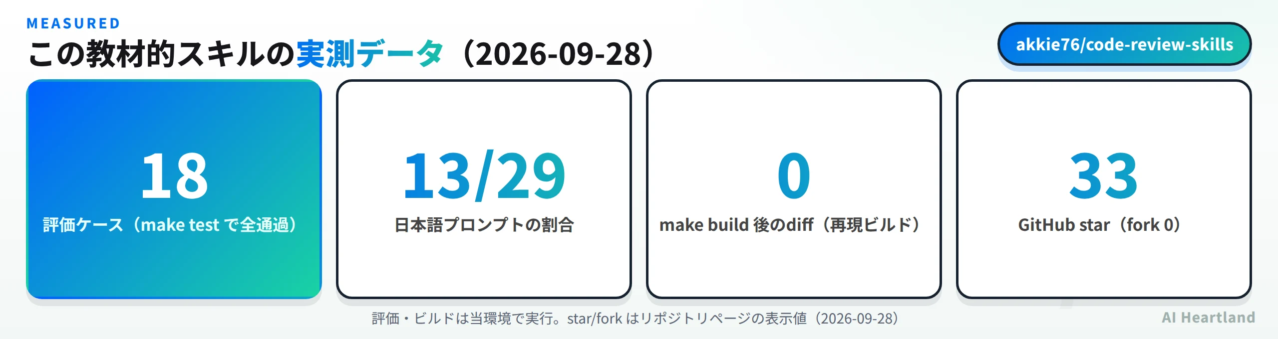 実測データ。評価ケース18でmake testで全通過、日本語プロンプトの割合は29件中13件、make build後のdiffは0で再現ビルド、GitHub star 33（fork 0）