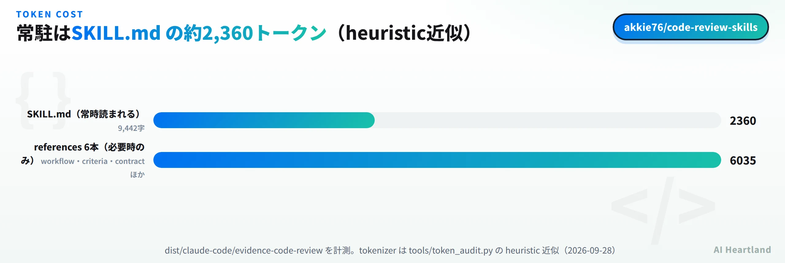 トークンコスト。常時読まれるSKILL.mdは9,442字で約2,360トークン、references6本は必要時のみで約6,035トークン