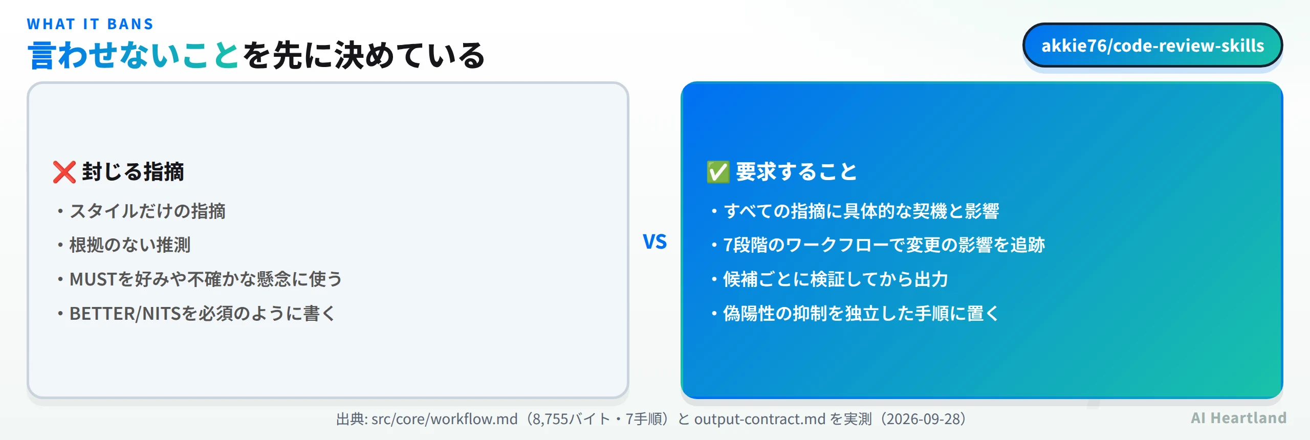 封じる指摘と要求すること。封じるのはスタイルだけの指摘、根拠のない推測、MUSTを好みや不確かな懸念に使うこと、BETTER/NITSを必須のように書くこと。要求するのはすべての指摘に具体的な契機と影響、7段階のワークフローで変更の影響を追跡、候補ごとに検証してから出力、偽陽性の抑制を独立した手順に置くこと