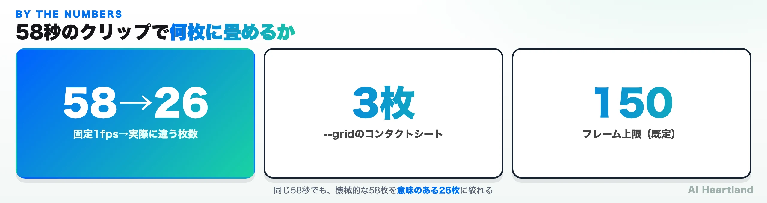 58秒のクリップで固定1fpsなら58枚になるところ、crvは実際に違う26枚に絞り、--gridで3枚のコンタクトシートに畳むことを示す図