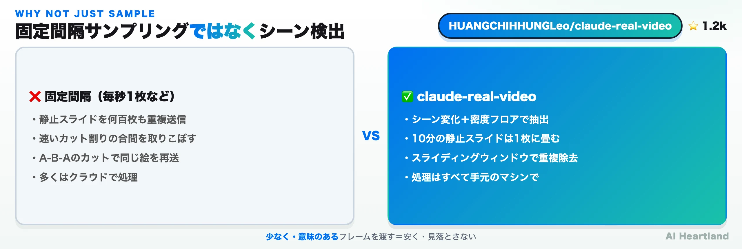 固定間隔サンプリングは静止画を重複送信しカットの合間を取りこぼすのに対し、crvはシーン検出と密度フロア、スライディングウィンドウ重複除去で少なく意味のあるフレームを渡すことを示す対比図