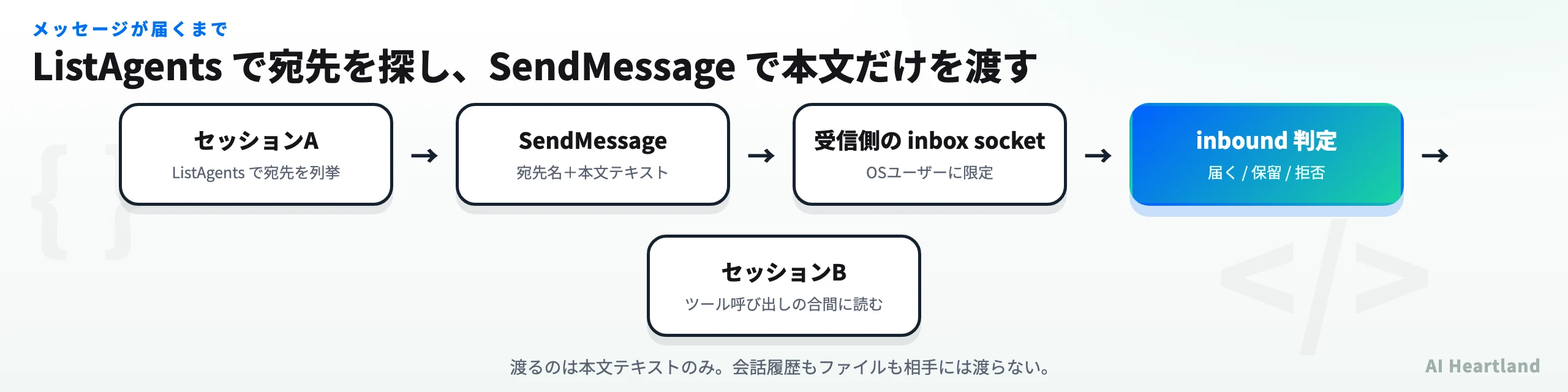 ListAgentsで宛先を列挙し、SendMessageで本文を送り、受信側のinbox socketを経てinbound判定を通り、セッションBのClaudeが読むまでの流れ図