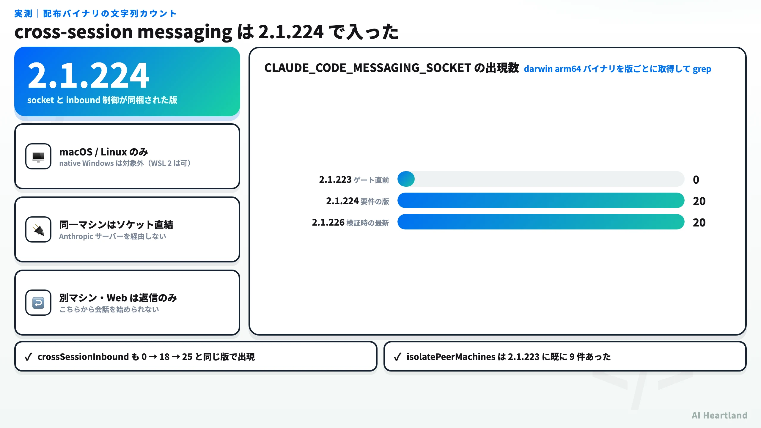cross-session messagingがClaude Code 2.1.224で追加されたことを示す実測図。配布バイナリ内のCLAUDE_CODE_MESSAGING_SOCKET出現数は2.1.223で0、2.1.224で20、2.1.226で20