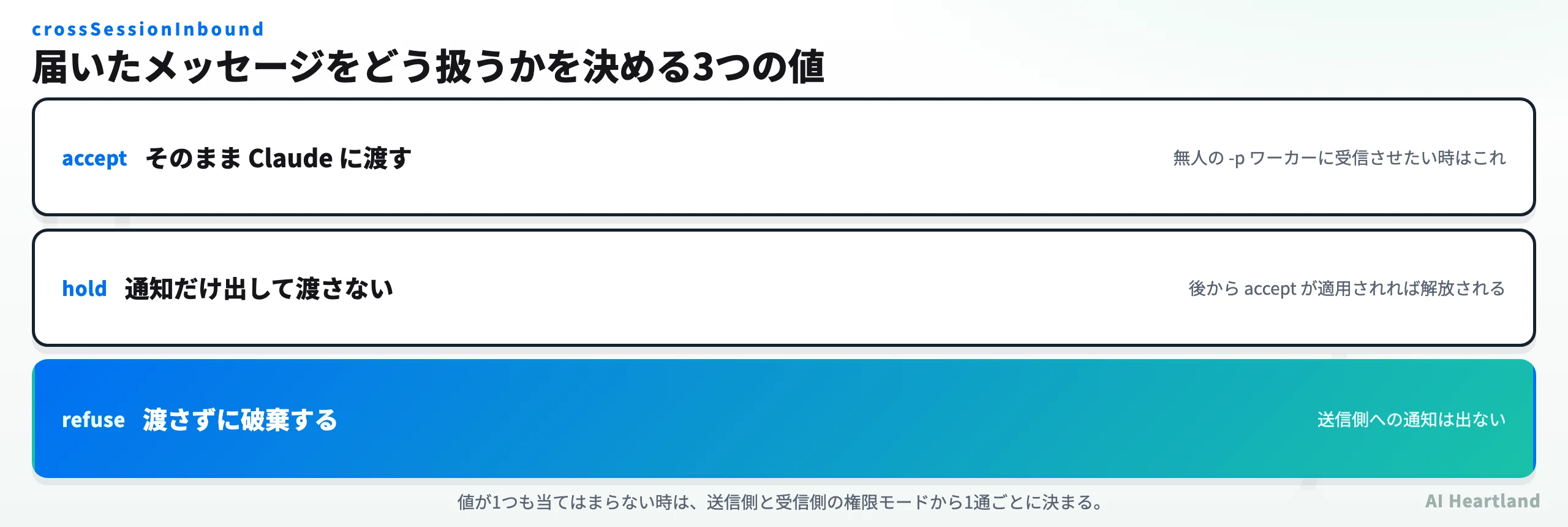 crossSessionInboundのaccept・hold・refuseの3つの値と、それぞれの挙動を示す図