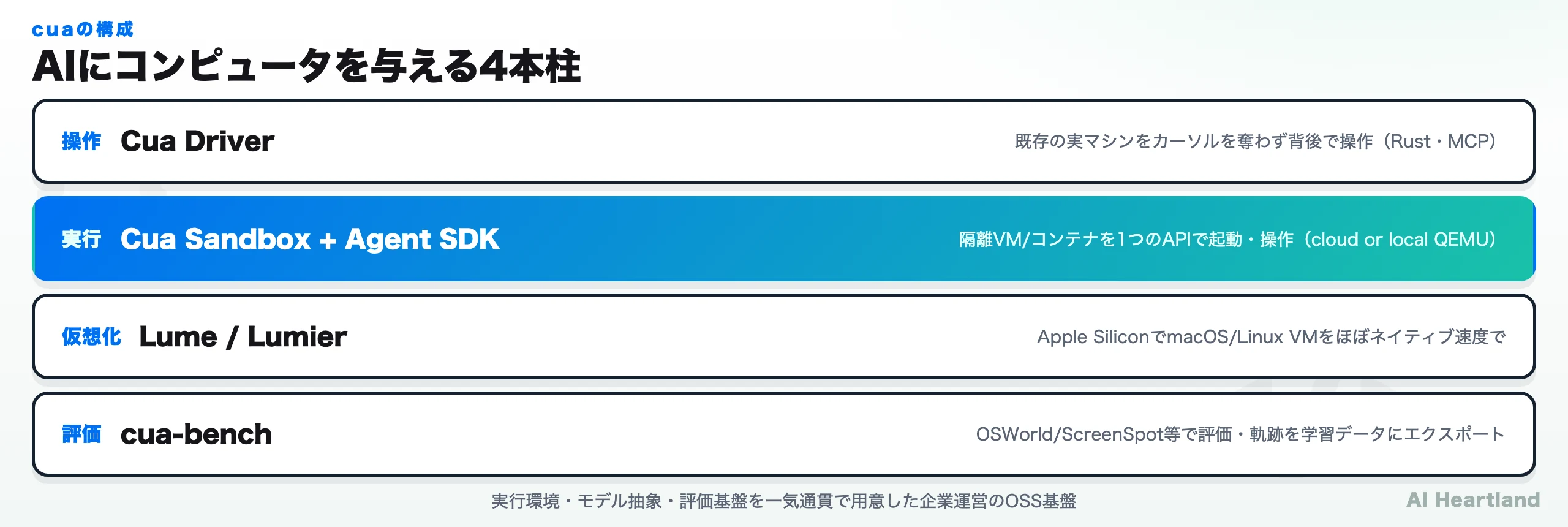 cuaの4本柱アーキテクチャ。Driver（実マシンの背後操作）、Sandbox＋Agent SDK（隔離VM操作）、Lume/Lumier（Apple SiliconのmacOS VM）、cua-bench（評価・学習）を、対応モデル層とサンドボックス層で整理した図