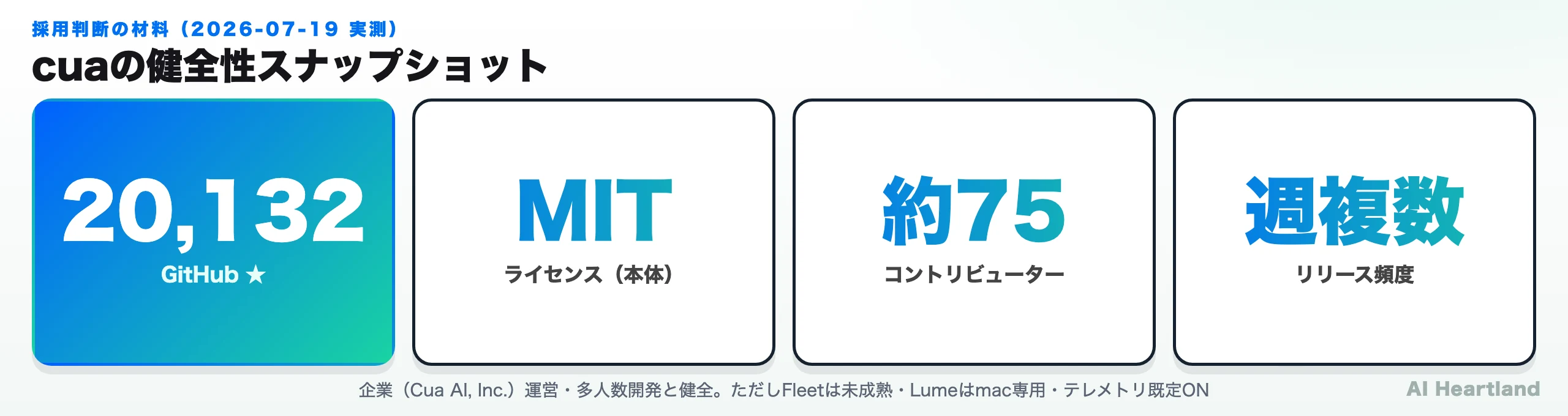 cuaの健全性スナップショット。★20132、MIT、コントリビューター約75名、企業Cua AI Inc運営、リリース週複数本、直近コミット2026-07-18。ただしFleet公開SDKはプレースホルダ、LumeはApple Silicon必須、テレメトリ既定ON
