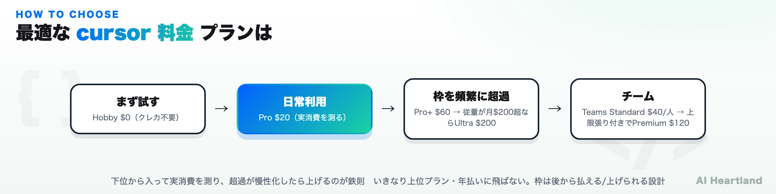 cursor 料金プランの選び方チェックリスト：個人はPro/Pro+、重量級はUltra、チームはTeams