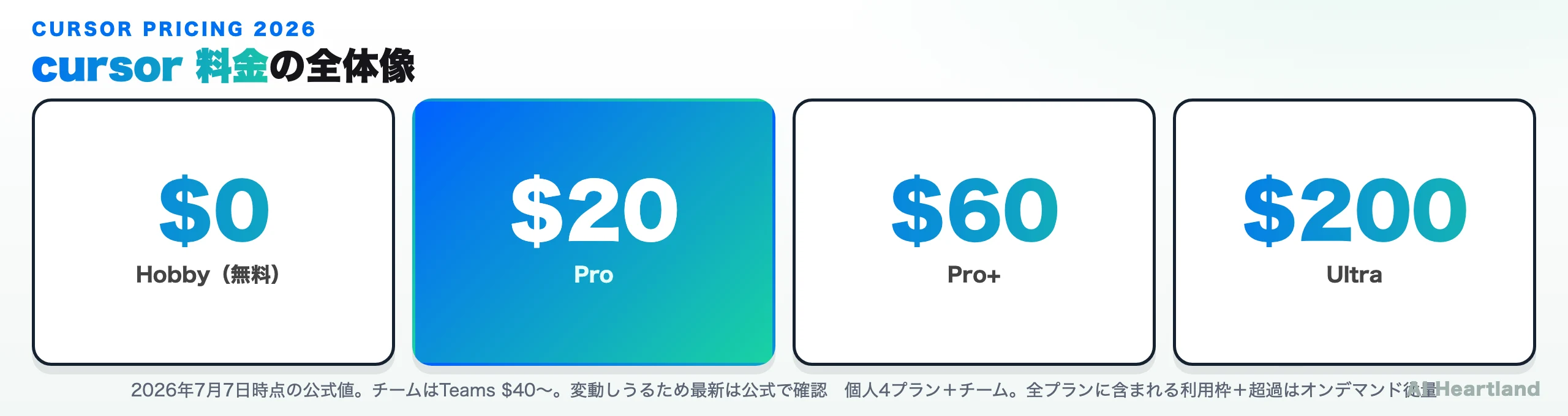 cursor 料金の全体像：Hobby $0 / Pro $20 / Pro+ $60 / Ultra $200 の個人4プランとTeams $40〜