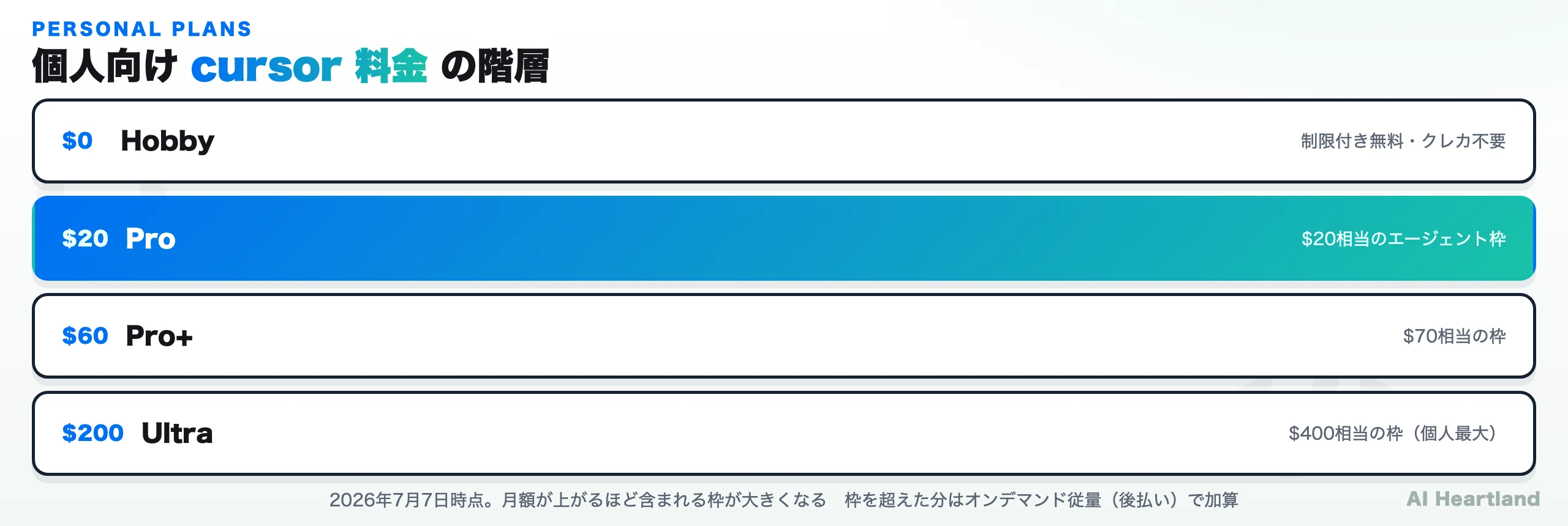 個人向けcursor 料金の階層：Hobby $0 → Pro $20 → Pro+ $60 → Ultra $200