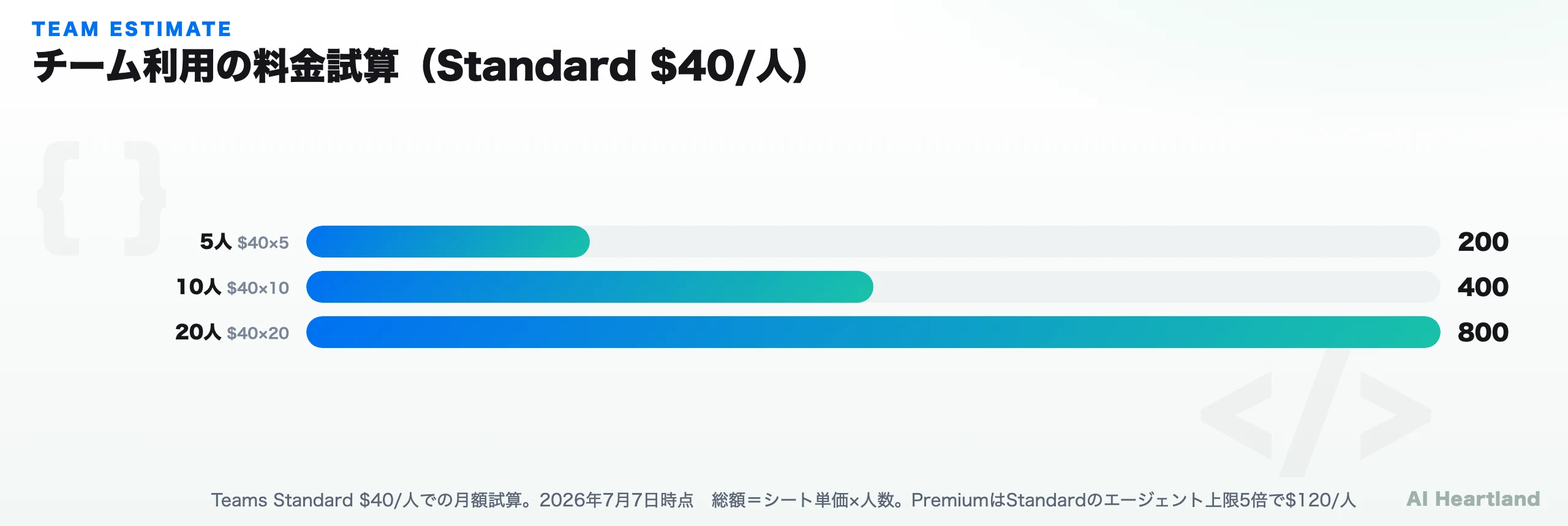 チーム利用の料金試算：Teams Standard $40×人数、Premium $120×人数