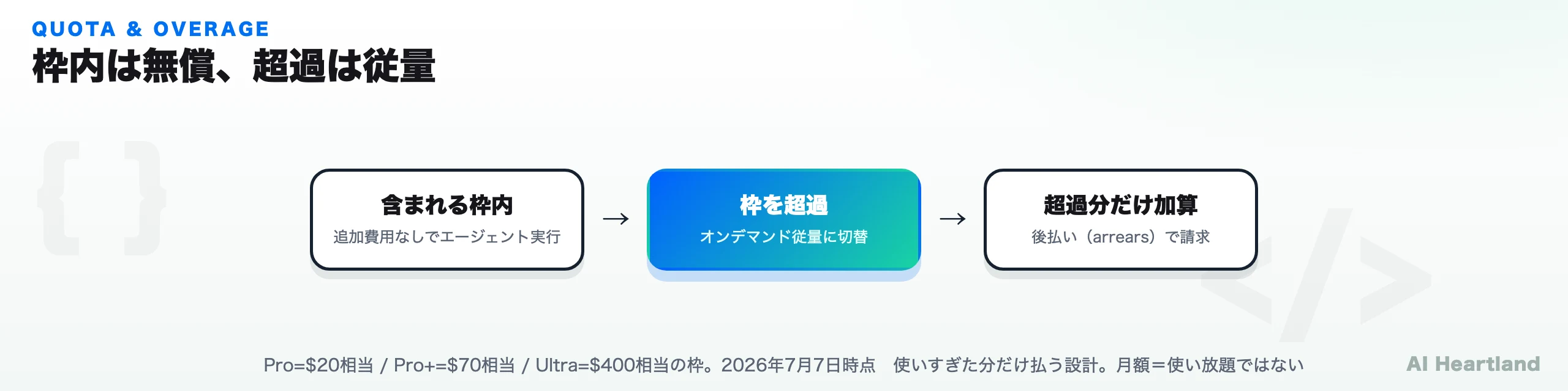 含まれる利用枠を超えるとオンデマンド従量に切り替わる流れ