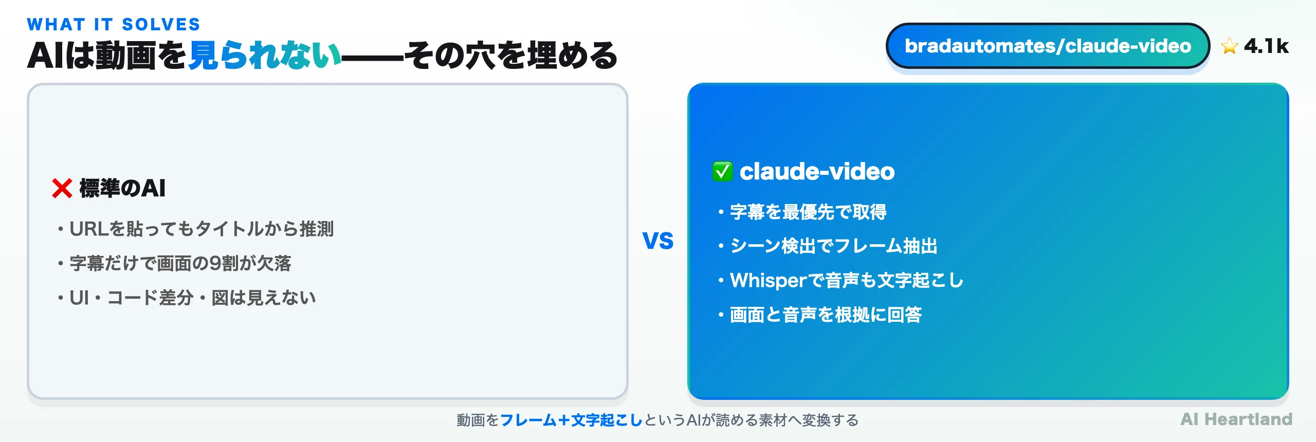 動画URLを渡してもAIはタイトル推測か薄い文字起こししかできない状態を、claude-videoが字幕・フレーム・音声の3点で解消する対比図