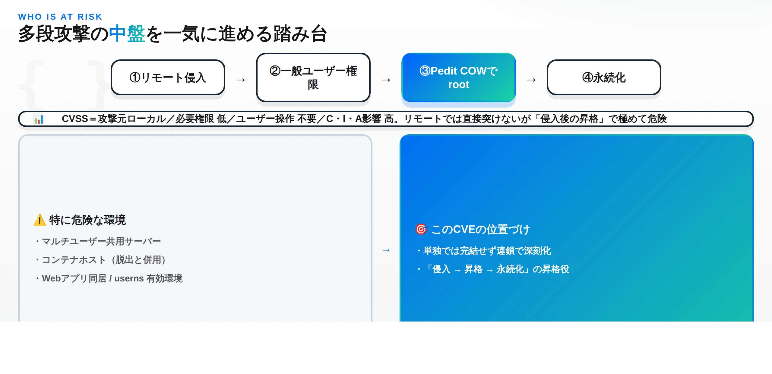 影響範囲：多段攻撃の中盤でリモート侵入→一般ユーザー権限→Pedit COWでroot→永続化。特に危険な環境とこのCVEの位置づけ
