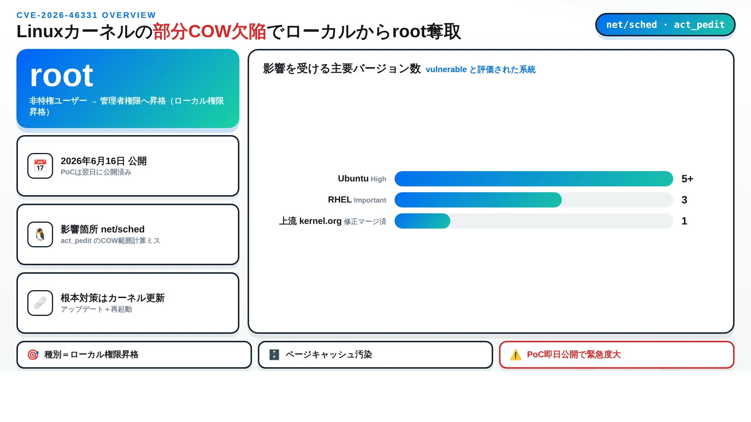 CVE-2026-46331（Pedit COW）の全体像：公開日・影響箇所net/sched・深刻度評価・根本対策をまとめたダッシュボード