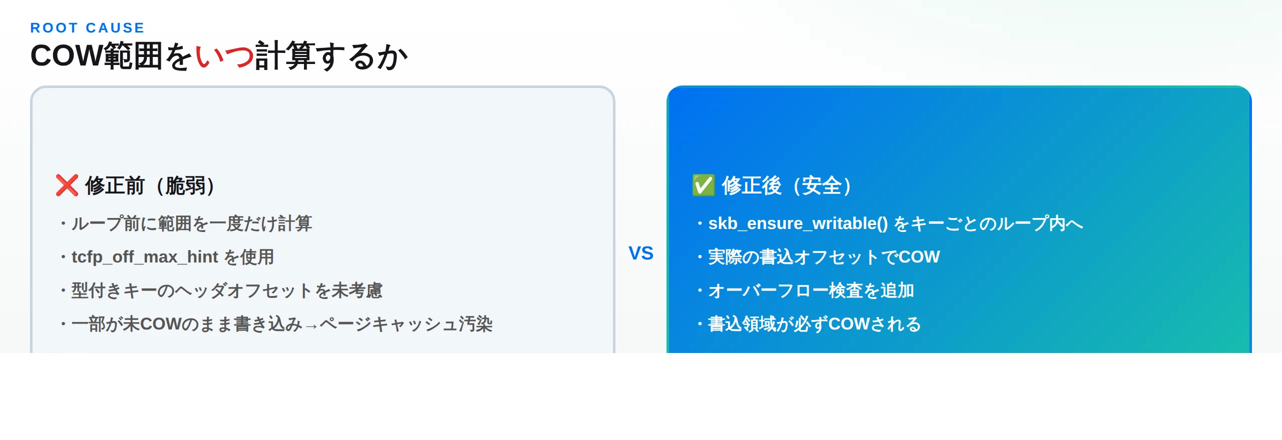 部分COW欠陥の根本原因：修正前はループ前に範囲を一度だけ計算しヘッダオフセット未考慮、修正後はキーごとのループ内で実際の書込オフセットでCOW