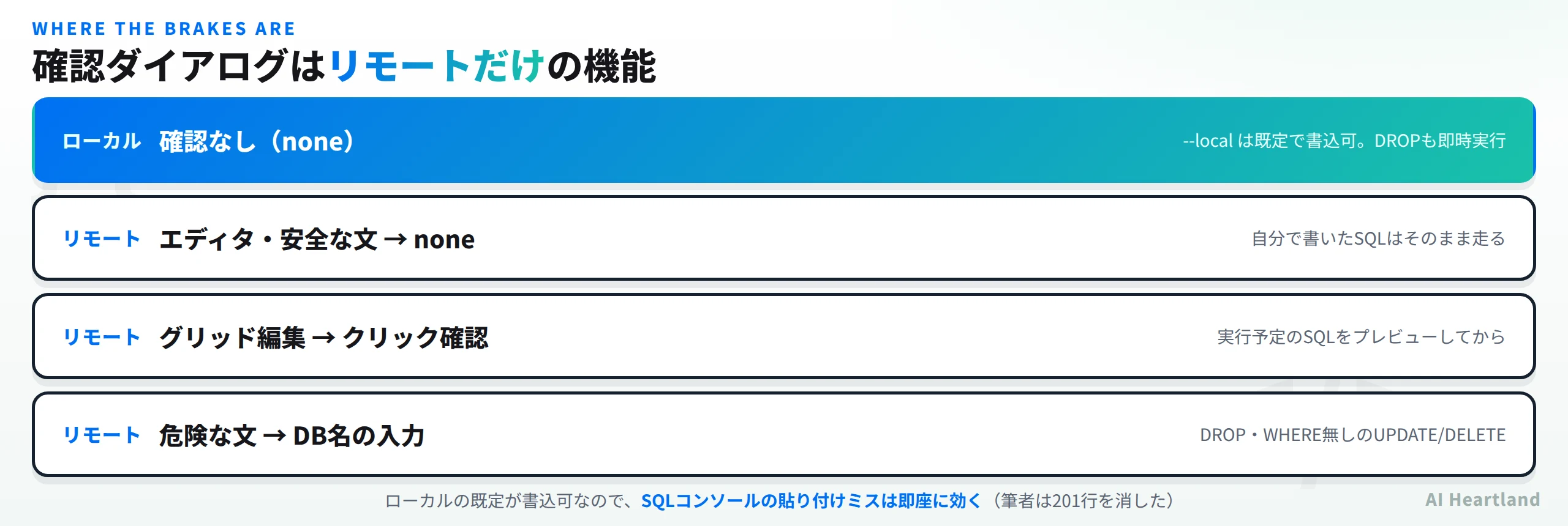 確認ダイアログはリモートだけの機能。ローカルは確認なしでlocalは既定で書込可でDROPも即時実行、リモートのエディタで安全な文はnoneで自分で書いたSQLはそのまま走る、リモートのグリッド編集はクリック確認で実行予定のSQLをプレビューしてから、リモートの危険な文はDB名の入力が必要でDROPやWHERE無しのUPDATEとDELETEが該当