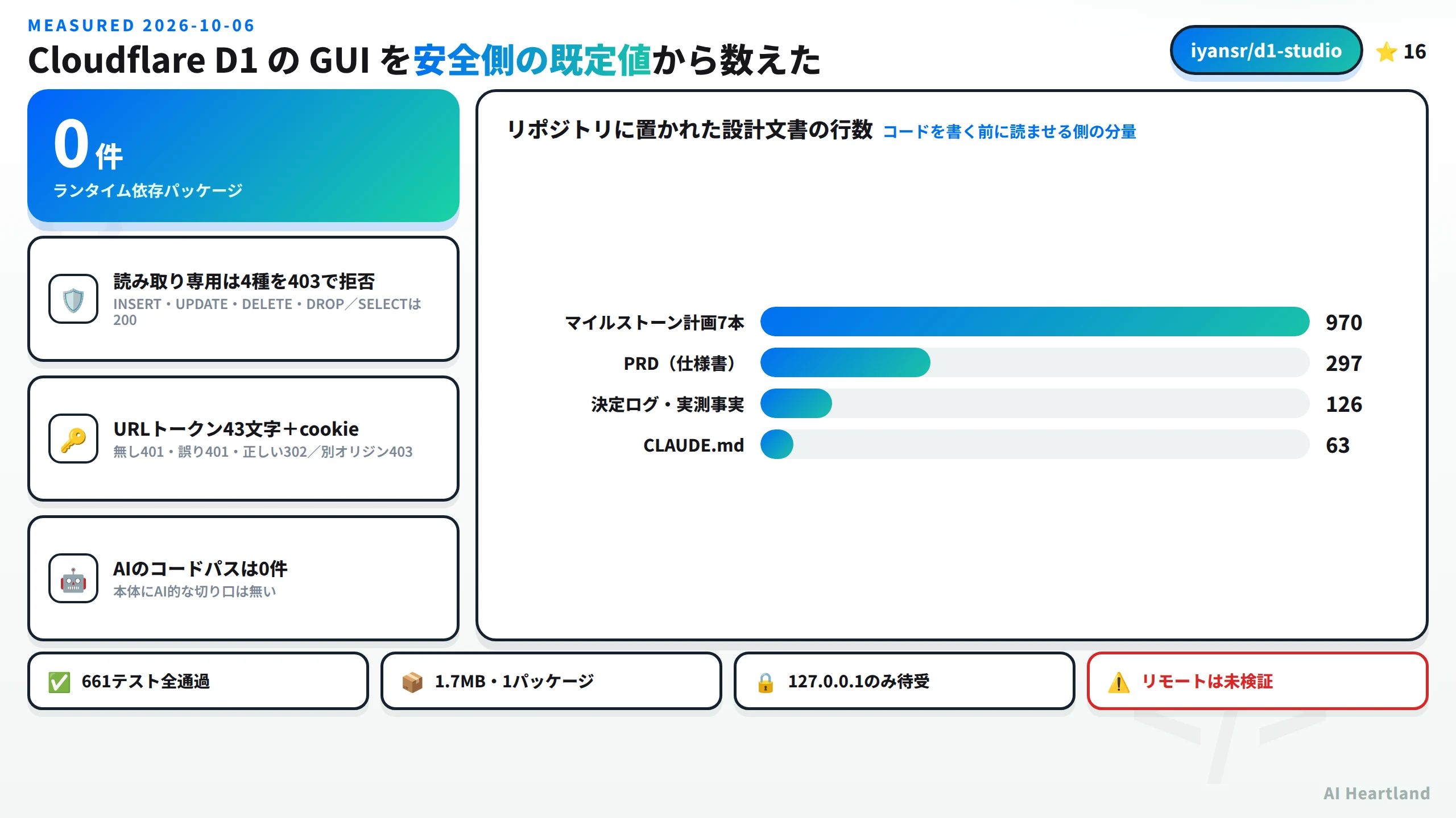 d1-studio 1.0.1 の実測。ランタイム依存パッケージは0件、読み取り専用はINSERT・UPDATE・DELETE・DROPの4種を403で拒否しSELECTは200、URLトークン43文字とcookieで無し401・誤り401・正しい302・別オリジン403、AIのコードパスは0件。リポジトリに置かれた設計文書の行数はマイルストーン計画7本で970行・PRDが297行・決定ログと実測事実が126行・CLAUDE.mdが63行