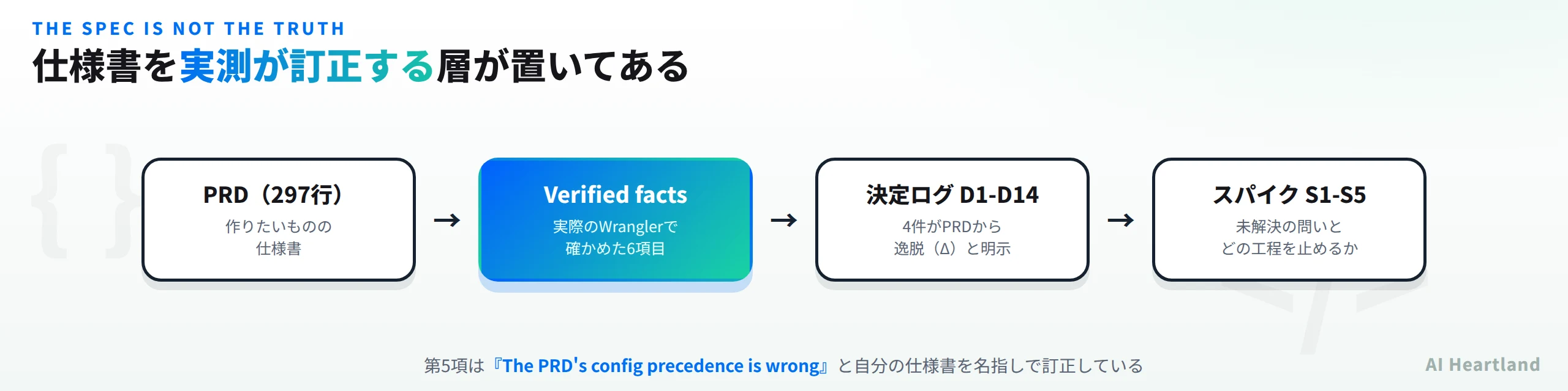仕様書を実測が訂正する層が置いてある。PRDは297行で作りたいものの仕様書、Verified factsは実際のWranglerで確かめた6項目、決定ログD1からD14は4件がPRDから逸脱と明示、スパイクS1からS5は未解決の問いとどの工程を止めるか