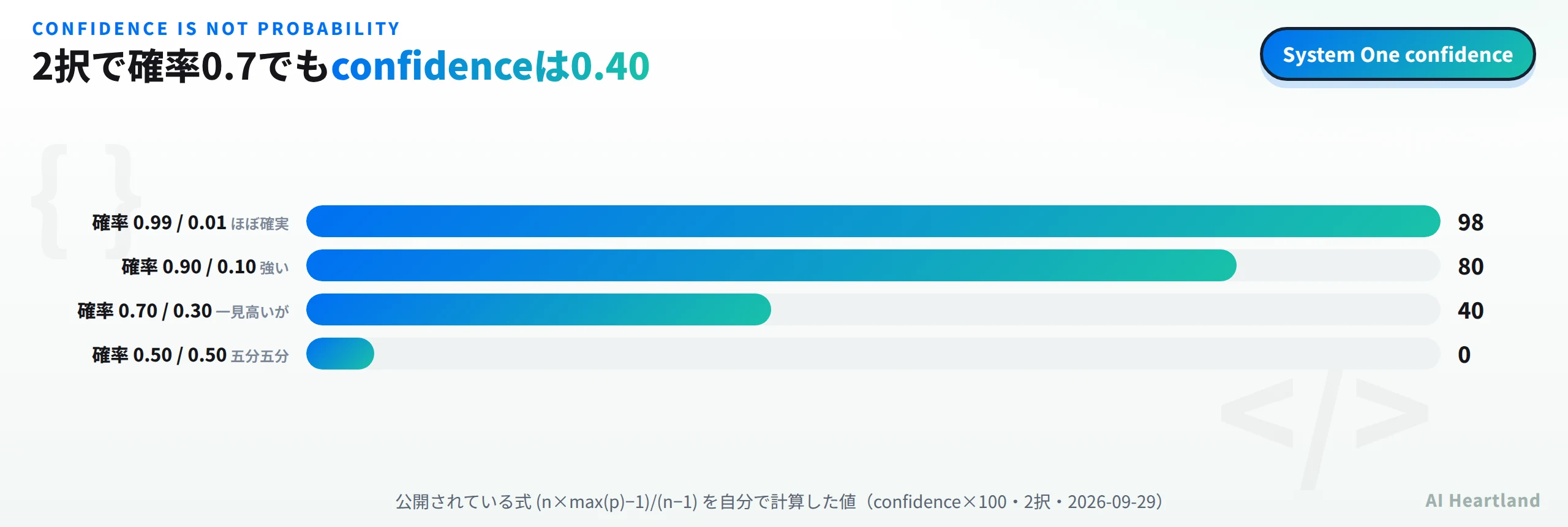 System Oneのconfidenceは確率ではない。2択で確率0.99対0.01ならconfidence 0.98、0.90対0.10なら0.80、0.70対0.30なら0.40、0.50対0.50なら0