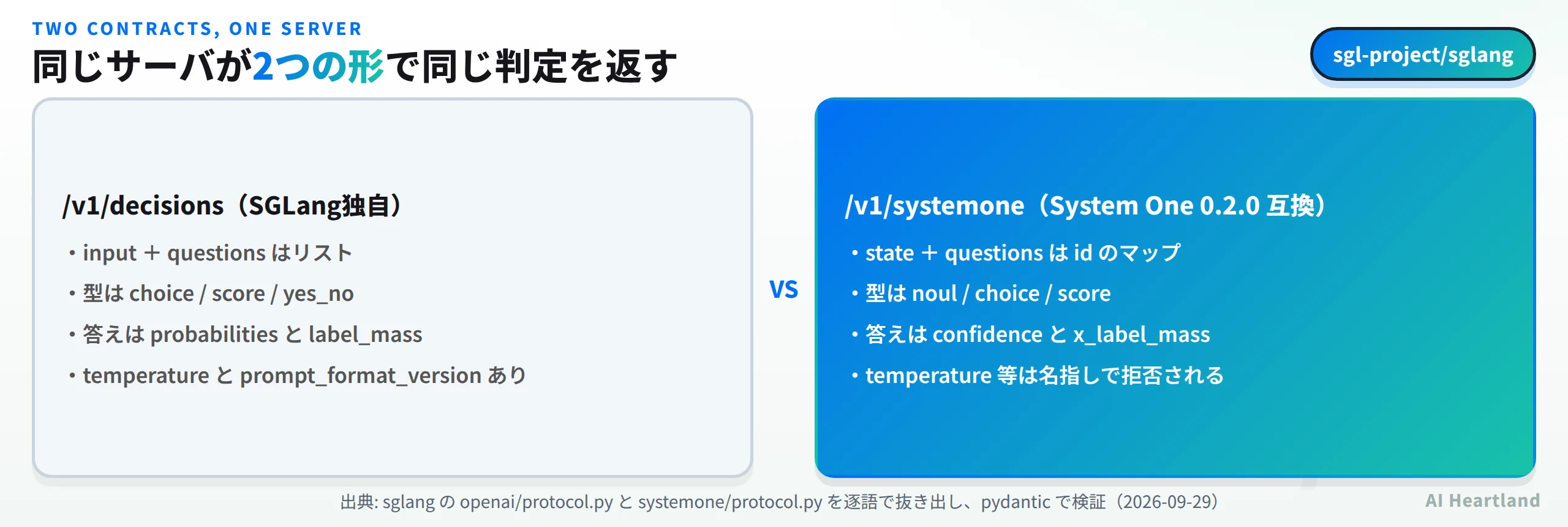 同じサーバが2つの形で同じ判定を返す。v1/decisionsはinputとquestionsのリスト、型はchoice・score・yes_no、答えはprobabilitiesとlabel_mass、temperatureとprompt_format_versionあり。v1/systemoneはstateとquestionsのidマップ、型はnoul・choice・score、答えはconfidenceとx_label_mass、temperature等は名指しで拒否される