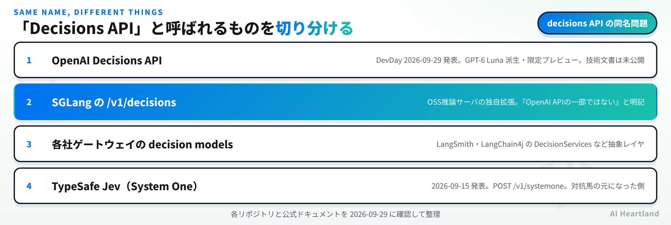 Decisions APIと呼ばれるものの切り分け。OpenAI Decisions APIはDevDay 2026-09-29発表でGPT-6 Luna派生の限定プレビュー、技術文書は未公開。SGLangの/v1/decisionsはOSS推論サーバの独自拡張でOpenAI APIの一部ではないと明記。各社ゲートウェイのdecision modelsはLangSmithやLangChain4jのDecisionServicesなど抽象レイヤ。TypeSafe Jev（System One）は2026-09-15発表でPOST /v1/systemone、対抗馬の元になった側