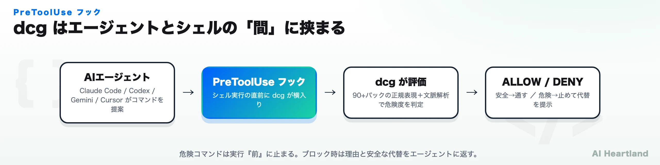 AIエージェント→PreToolUseフック→dcg評価→ALLOW/DENYの流れを示す図