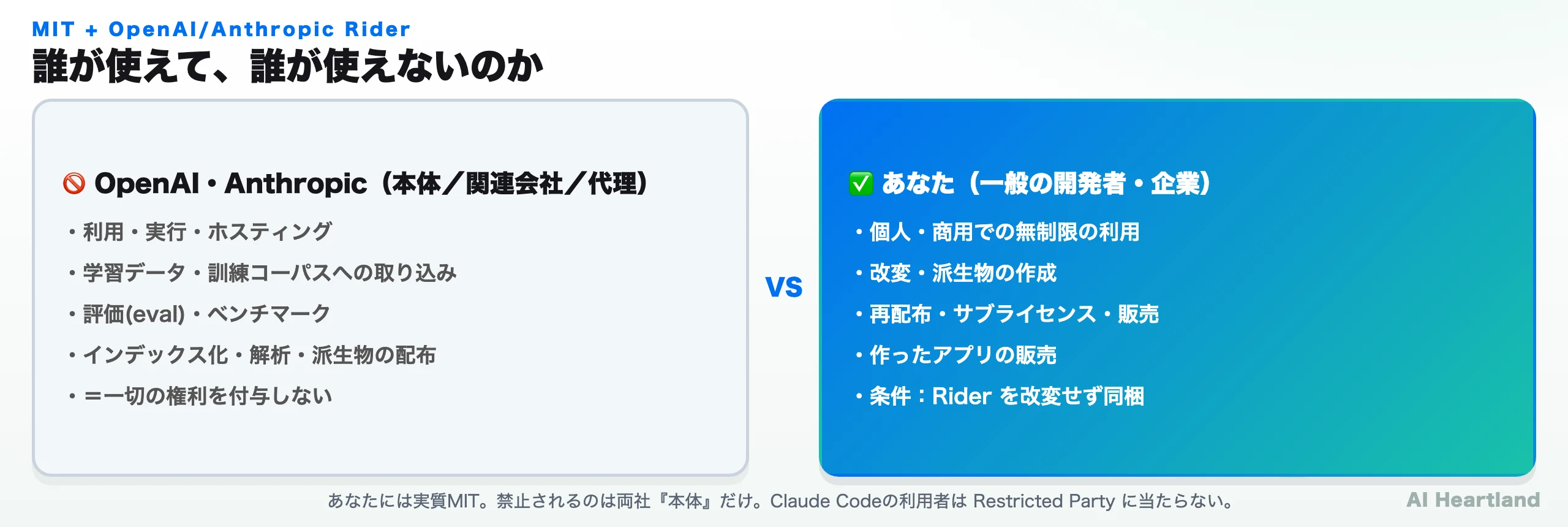 ライセンスの許可/禁止マトリクス。左=OpenAI/Anthropic本体は全面禁止、右=一般の開発者・企業は実質MITで全面許可