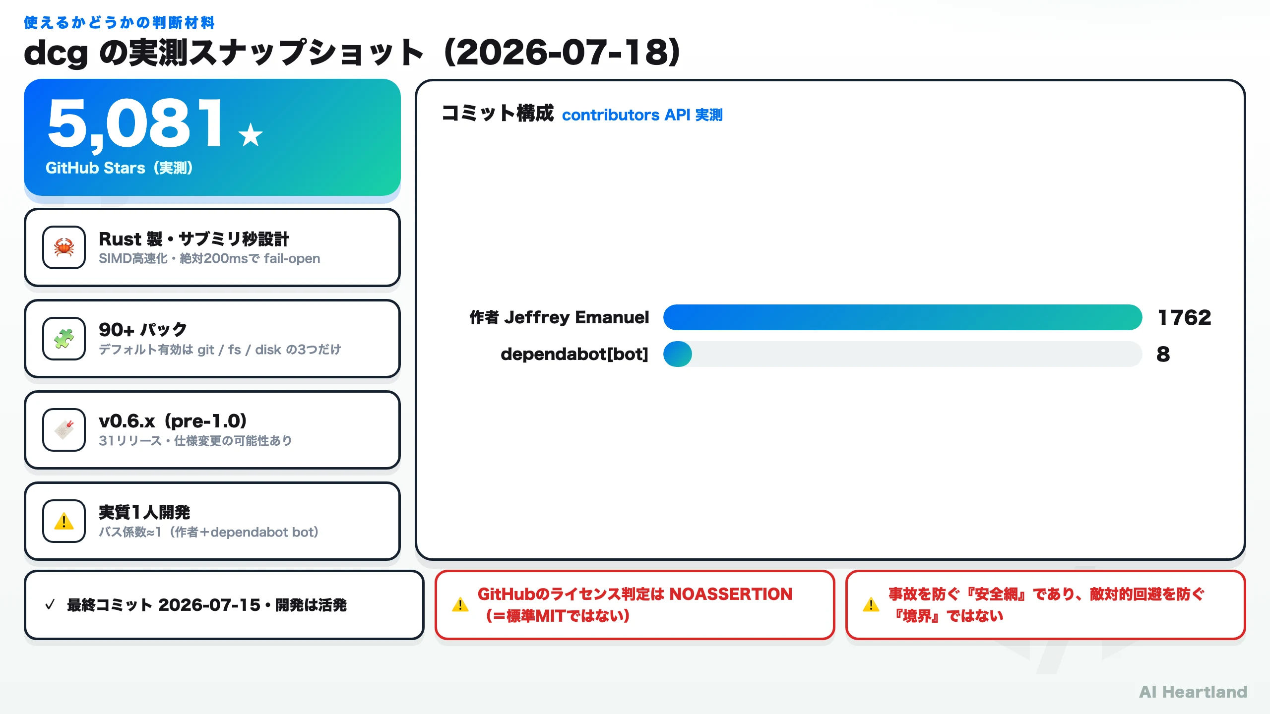dcgの実測スナップショット。★5,081、コミット構成は作者1762対dependabot8、90+パック、v0.6.x、実質1人開発の警告