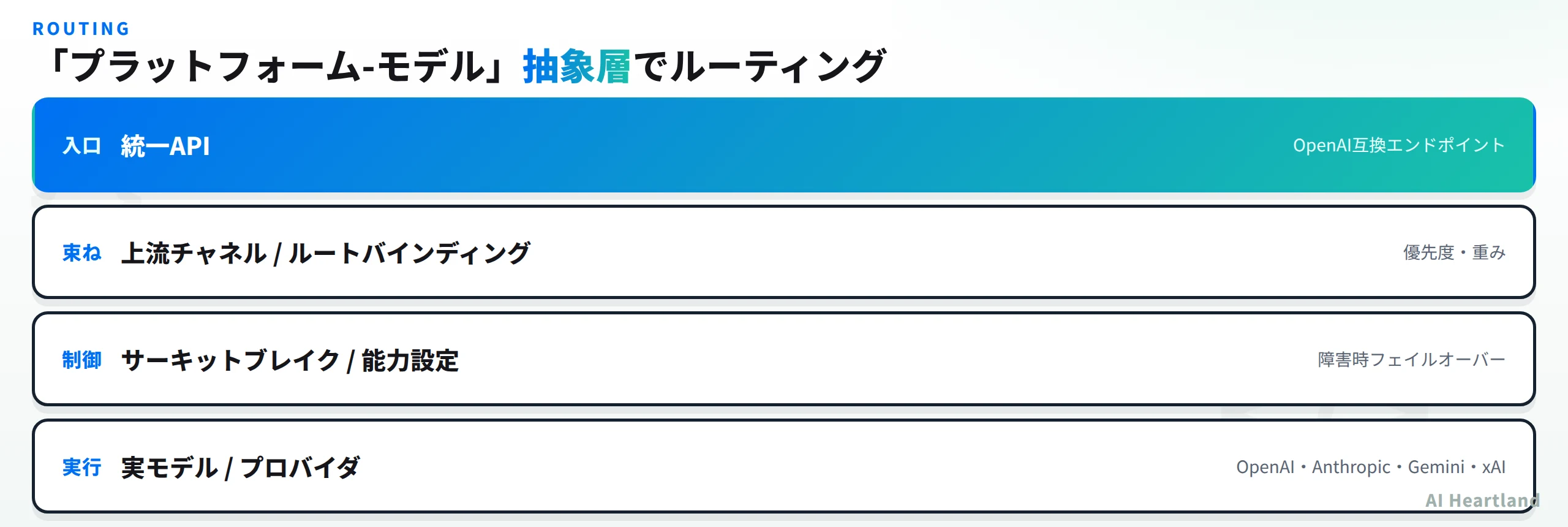 DEEIX Chatはプラットフォーム-モデル抽象層で、統一API入口から上流チャネル/ルートバインディング、サーキットブレイク、実モデル/プロバイダへとルーティングする