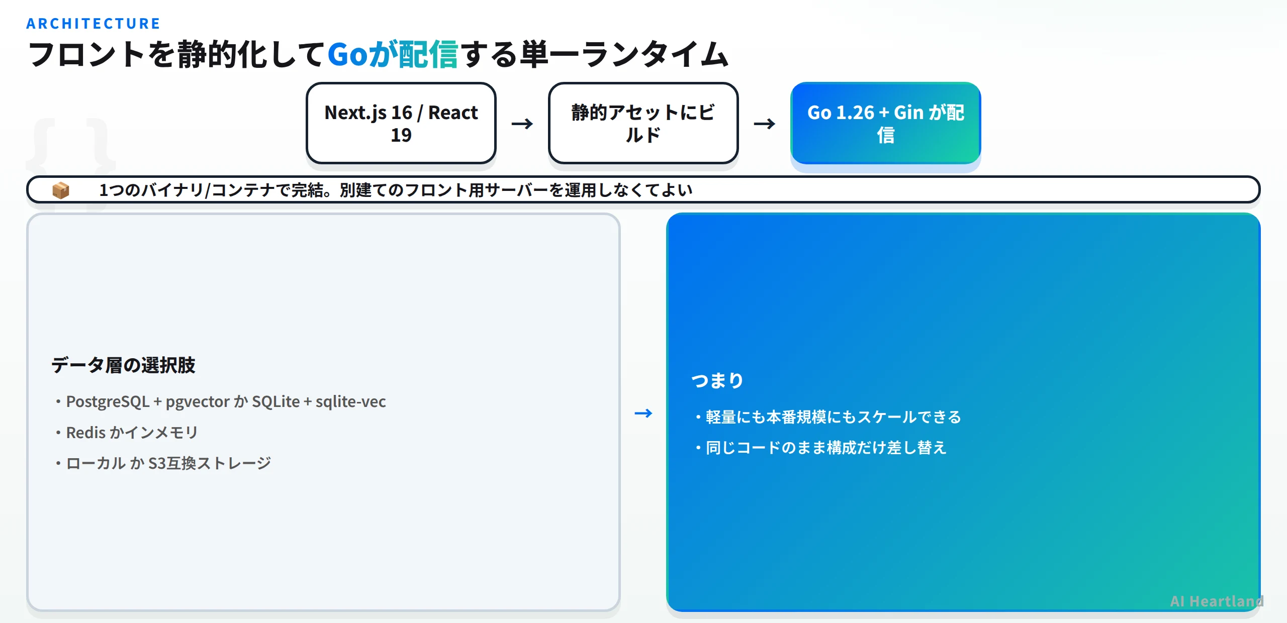 DEEIX Chatのアーキテクチャ。Next.js 16/React 19を静的アセットにビルドしGo 1.26+Ginが配信する単一ランタイム。データ層はPostgreSQL+pgvectorかSQLite+sqlite-vecを選べる